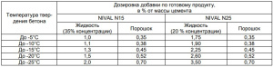 Nival